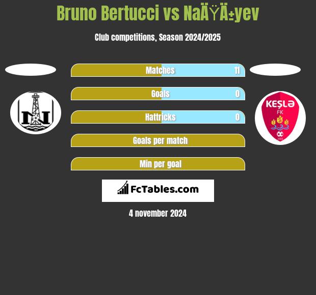 Bruno Bertucci vs NaÄŸÄ±yev h2h player stats