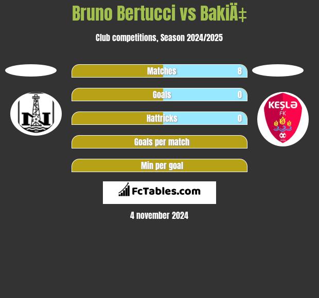 Bruno Bertucci vs BakiÄ‡ h2h player stats