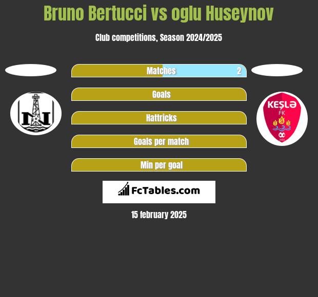 Bruno Bertucci vs oglu Huseynov h2h player stats