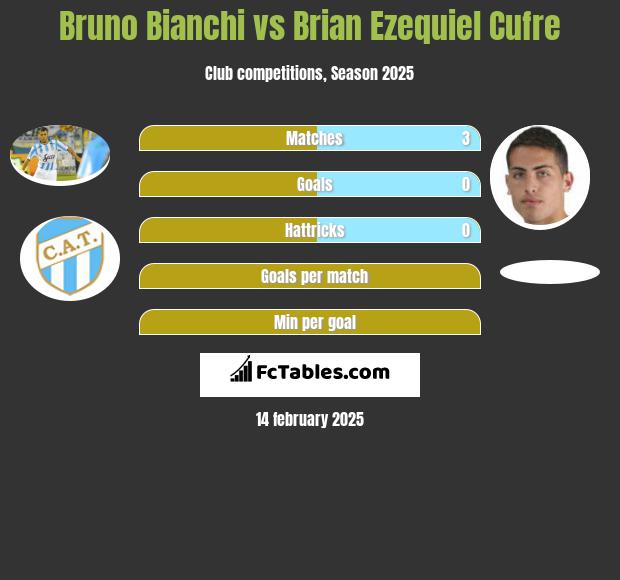 Bruno Bianchi vs Brian Ezequiel Cufre h2h player stats