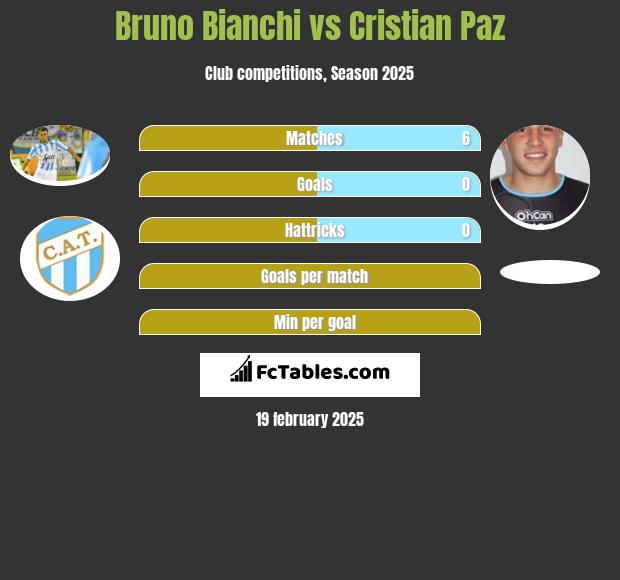 Bruno Bianchi vs Cristian Paz h2h player stats