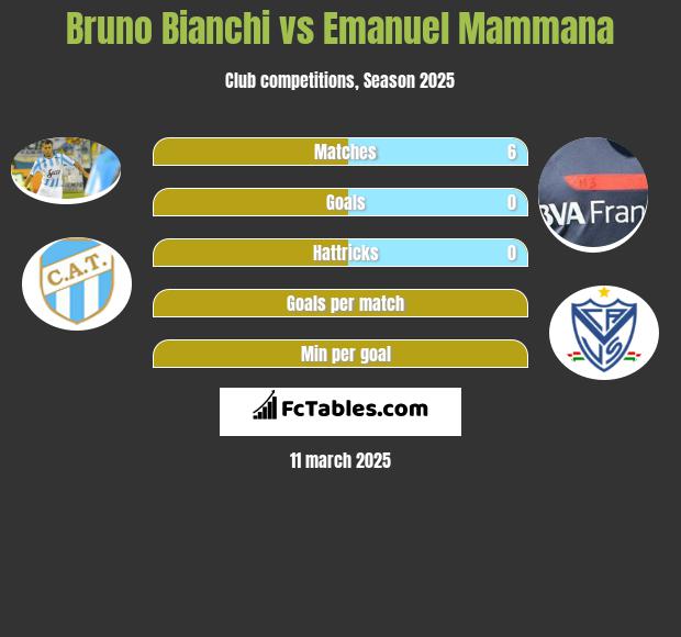 Bruno Bianchi vs Emanuel Mammana h2h player stats