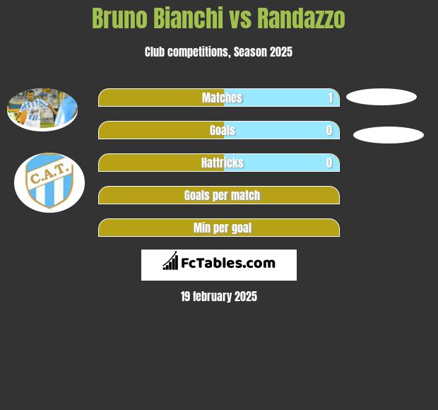 Bruno Bianchi vs Randazzo h2h player stats