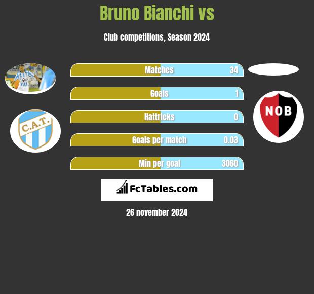 Bruno Bianchi vs  h2h player stats