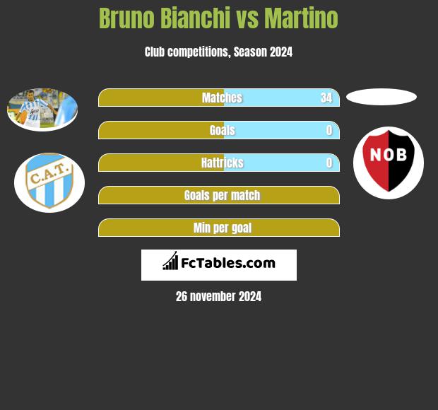 Bruno Bianchi vs Martino h2h player stats