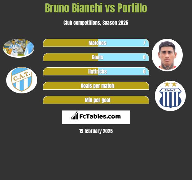 Bruno Bianchi vs Portillo h2h player stats