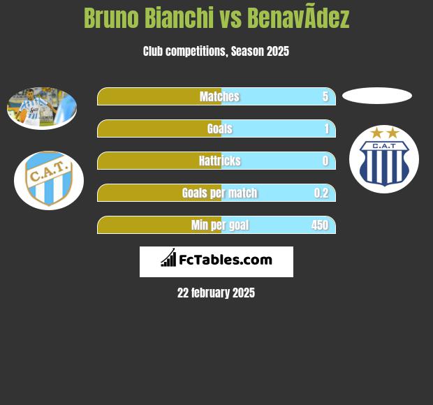 Bruno Bianchi vs BenavÃ­dez h2h player stats