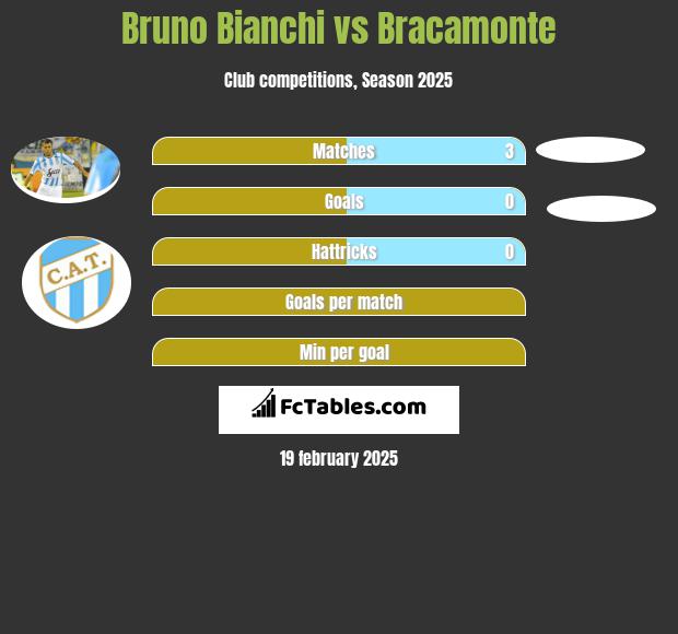 Bruno Bianchi vs Bracamonte h2h player stats