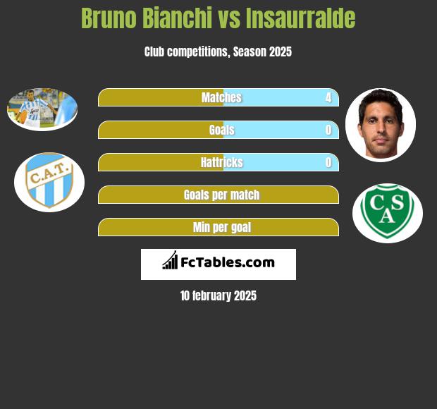 Bruno Bianchi vs Insaurralde h2h player stats