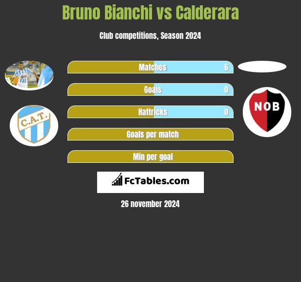 Bruno Bianchi vs Calderara h2h player stats