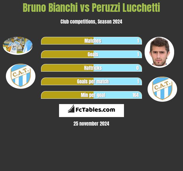 Bruno Bianchi vs Peruzzi Lucchetti h2h player stats