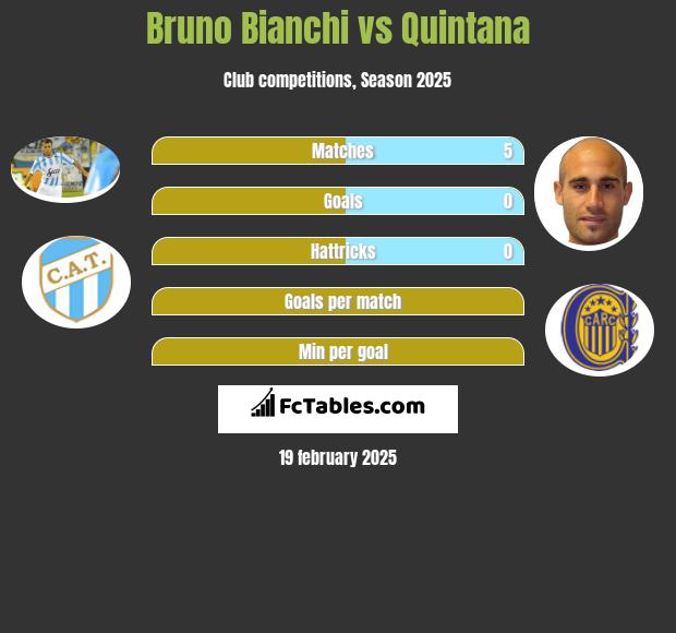 Bruno Bianchi vs Quintana h2h player stats