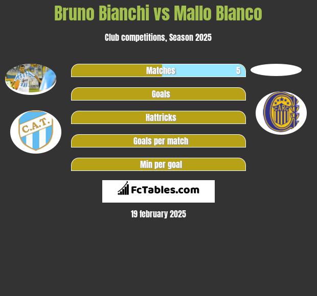 Bruno Bianchi vs Mallo Blanco h2h player stats