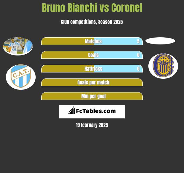 Bruno Bianchi vs Coronel h2h player stats