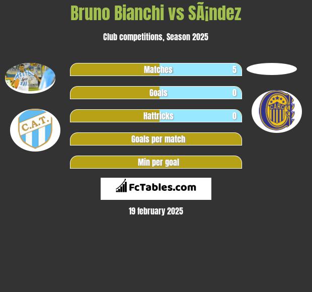 Bruno Bianchi vs SÃ¡ndez h2h player stats