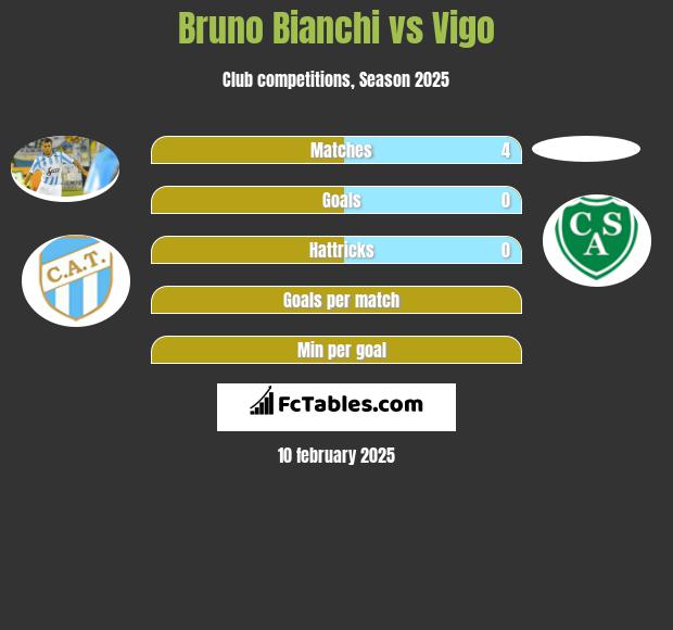 Bruno Bianchi vs Vigo h2h player stats