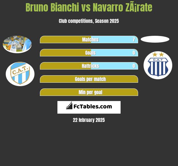 Bruno Bianchi vs Navarro ZÃ¡rate h2h player stats