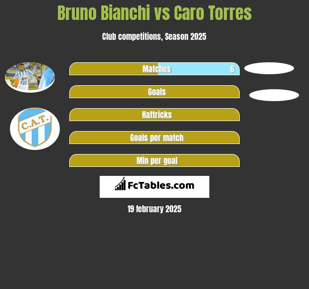 Bruno Bianchi vs Caro Torres h2h player stats