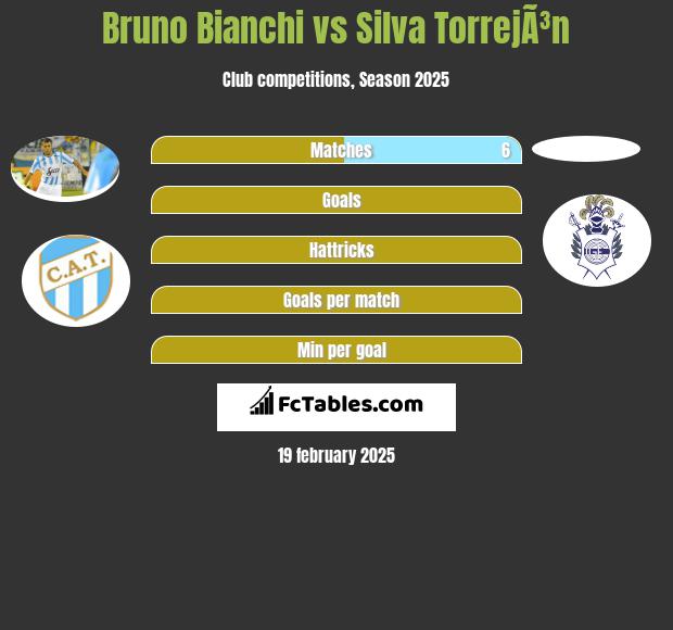 Bruno Bianchi vs Silva TorrejÃ³n h2h player stats