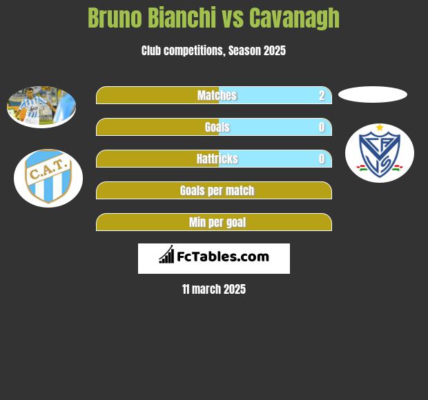 Bruno Bianchi vs Cavanagh h2h player stats