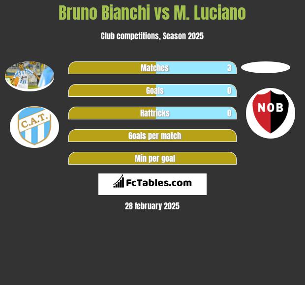 Bruno Bianchi vs M. Luciano h2h player stats