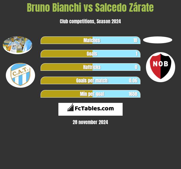 Bruno Bianchi vs Salcedo Zárate h2h player stats