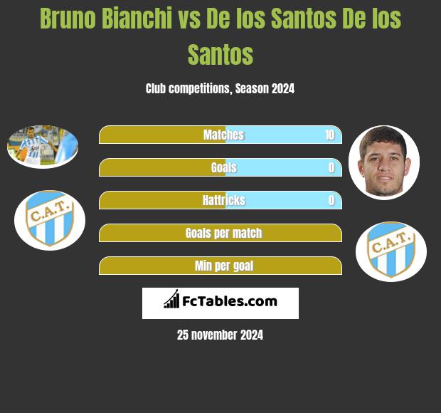 Bruno Bianchi vs De los Santos De los Santos h2h player stats