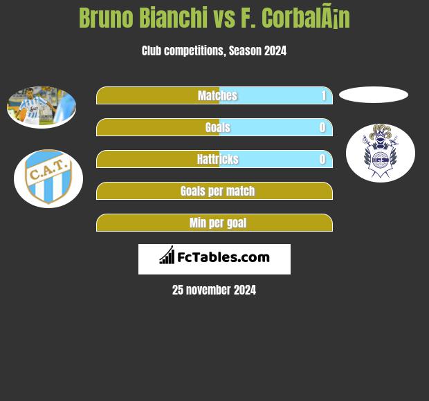 Bruno Bianchi vs F. CorbalÃ¡n h2h player stats