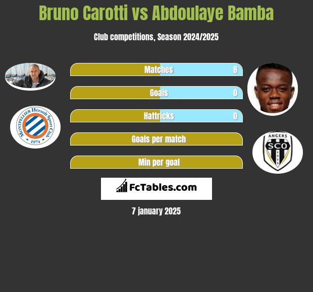 Bruno Carotti vs Abdoulaye Bamba h2h player stats