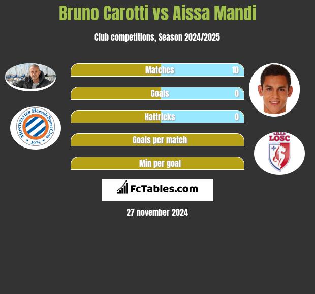 Bruno Carotti vs Aissa Mandi h2h player stats