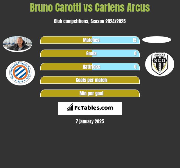 Bruno Carotti vs Carlens Arcus h2h player stats