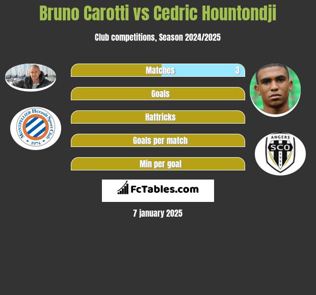 Bruno Carotti vs Cedric Hountondji h2h player stats