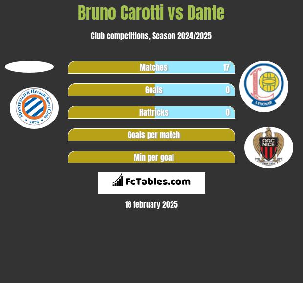 Bruno Carotti vs Dante h2h player stats