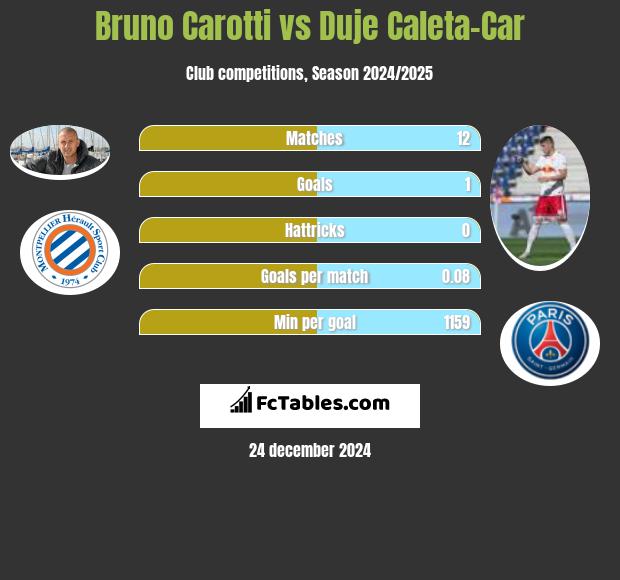 Bruno Carotti vs Duje Caleta-Car h2h player stats