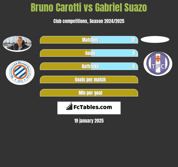 Bruno Carotti vs Gabriel Suazo h2h player stats