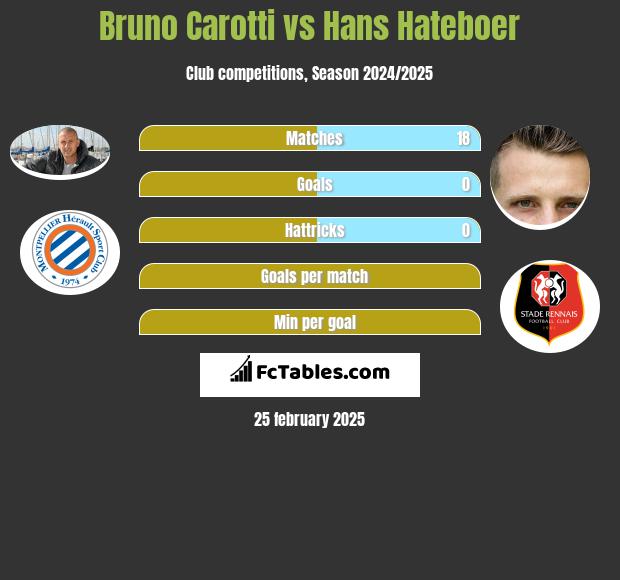 Bruno Carotti vs Hans Hateboer h2h player stats