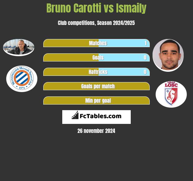 Bruno Carotti vs Ismaily h2h player stats