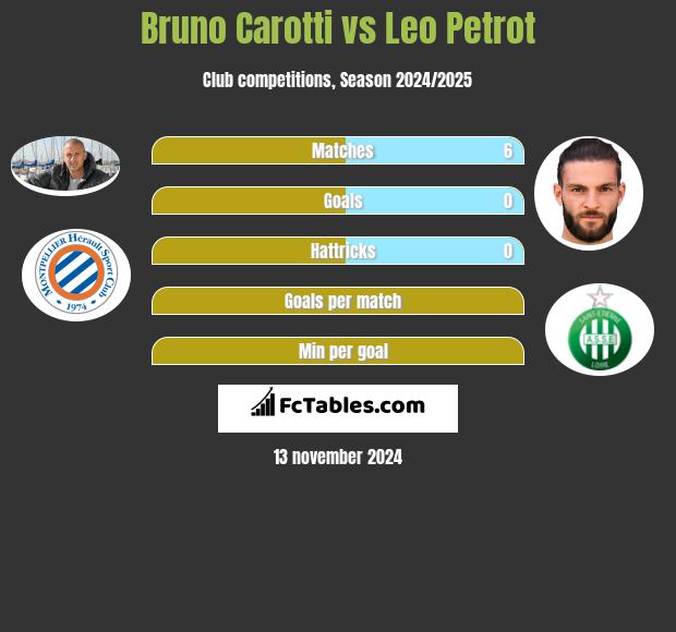 Bruno Carotti vs Leo Petrot h2h player stats