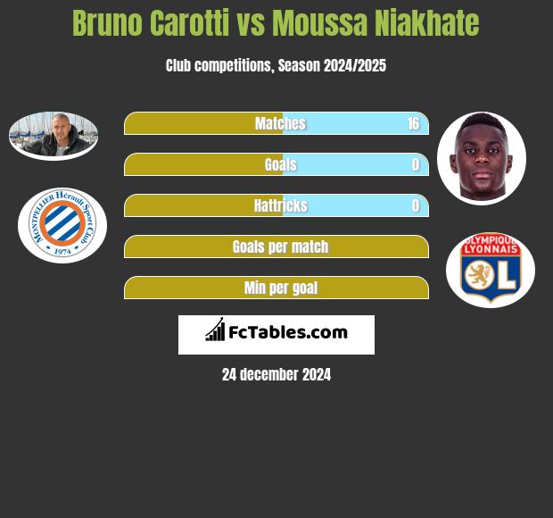 Bruno Carotti vs Moussa Niakhate h2h player stats