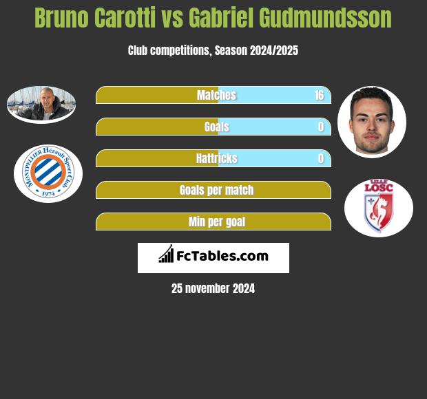 Bruno Carotti vs Gabriel Gudmundsson h2h player stats