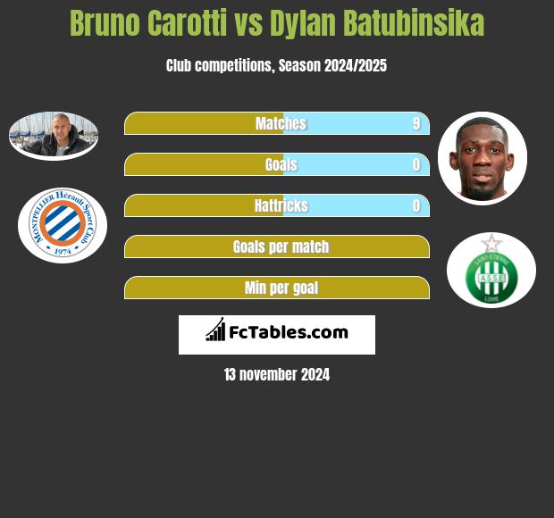 Bruno Carotti vs Dylan Batubinsika h2h player stats