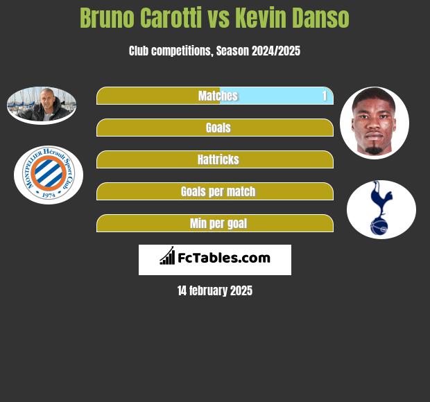 Bruno Carotti vs Kevin Danso h2h player stats