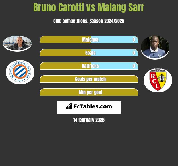 Bruno Carotti vs Malang Sarr h2h player stats