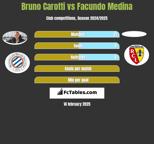 Bruno Carotti vs Facundo Medina h2h player stats