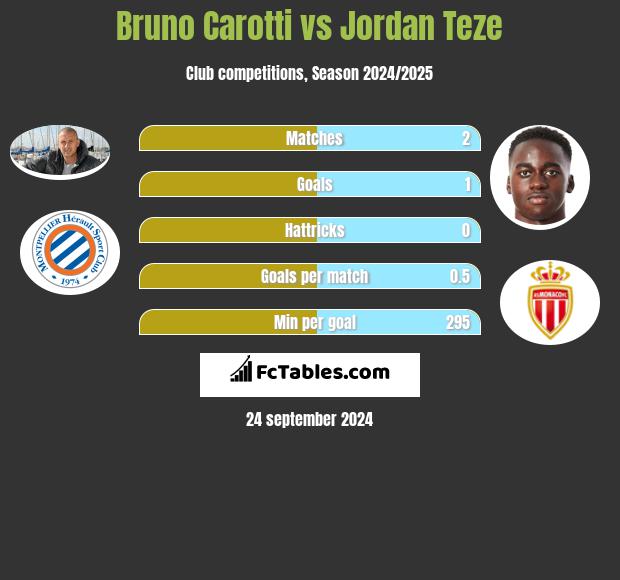 Bruno Carotti vs Jordan Teze h2h player stats