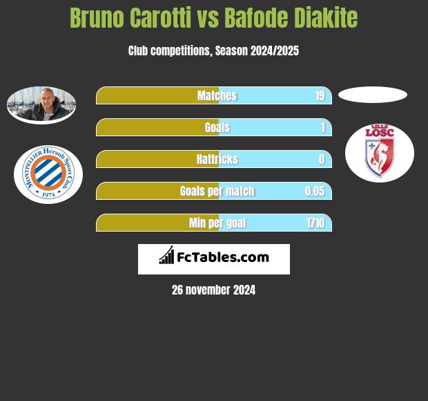 Bruno Carotti vs Bafode Diakite h2h player stats