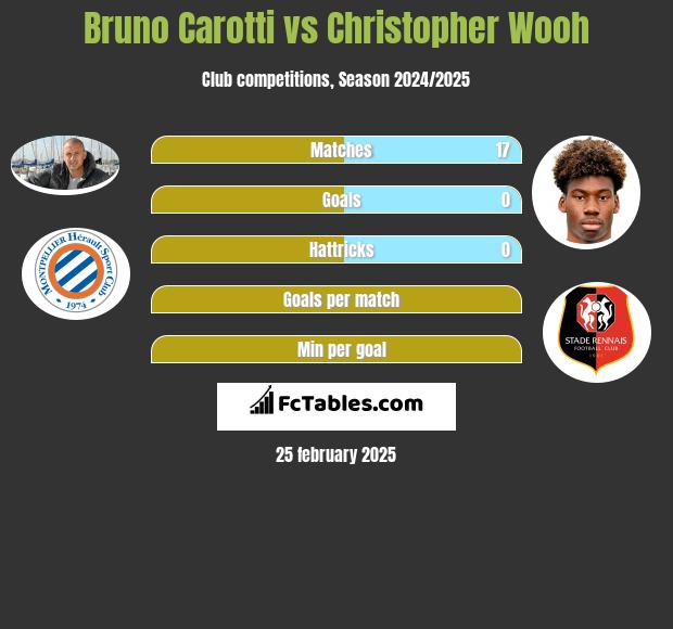 Bruno Carotti vs Christopher Wooh h2h player stats