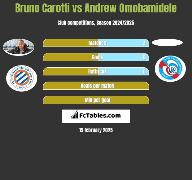 Bruno Carotti vs Andrew Omobamidele h2h player stats