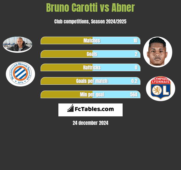 Bruno Carotti vs Abner h2h player stats