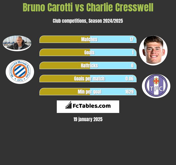 Bruno Carotti vs Charlie Cresswell h2h player stats